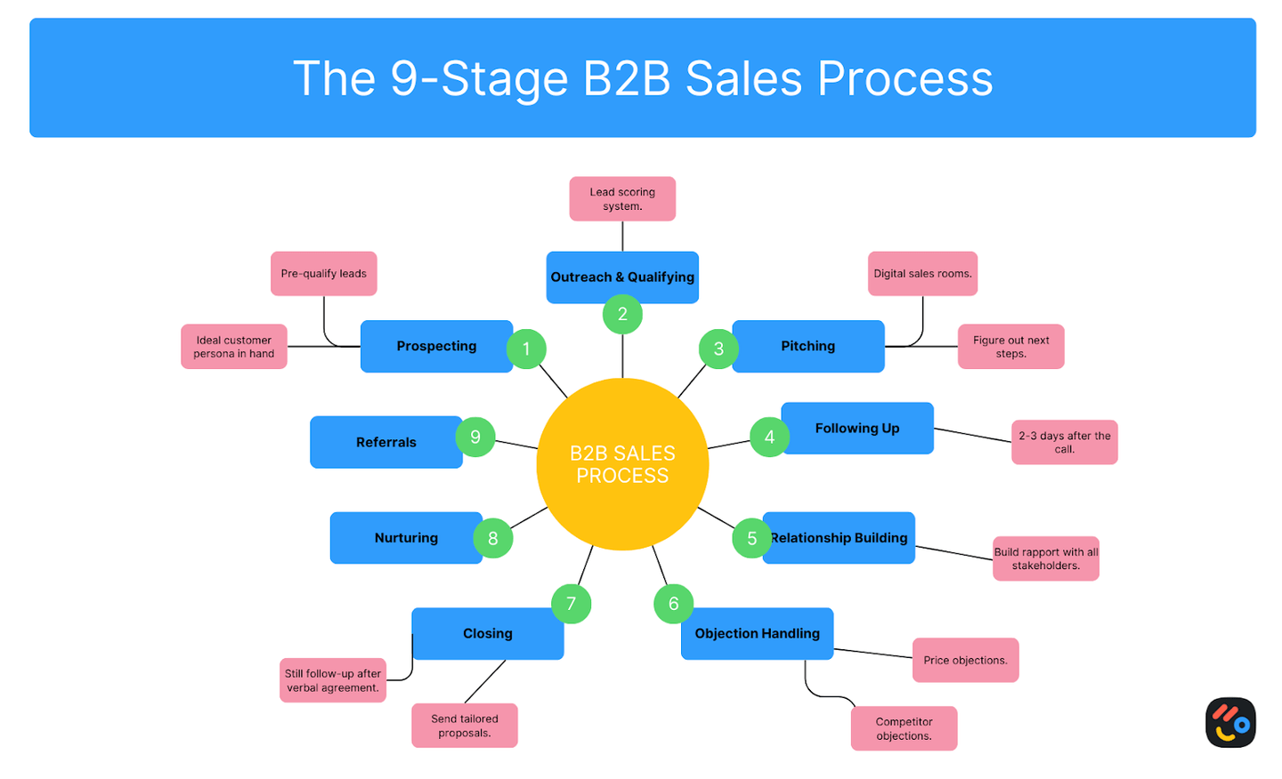 arrows b2b sales process